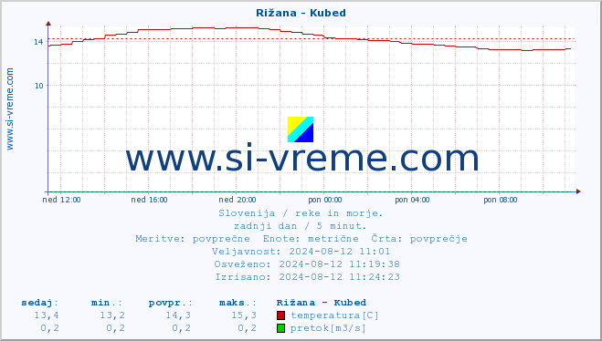 POVPREČJE :: Rižana - Kubed :: temperatura | pretok | višina :: zadnji dan / 5 minut.