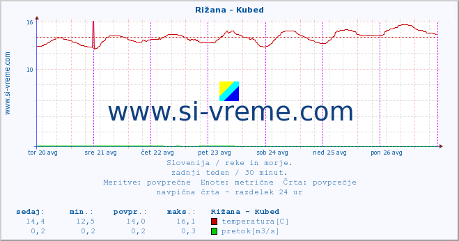 POVPREČJE :: Rižana - Kubed :: temperatura | pretok | višina :: zadnji teden / 30 minut.