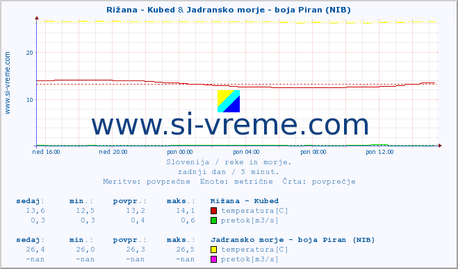 POVPREČJE :: Rižana - Kubed & Jadransko morje - boja Piran (NIB) :: temperatura | pretok | višina :: zadnji dan / 5 minut.