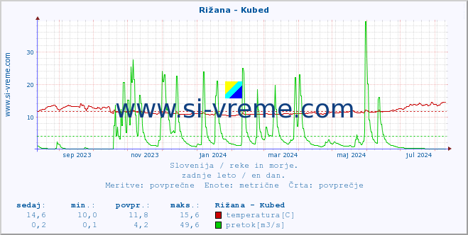 POVPREČJE :: Rižana - Kubed :: temperatura | pretok | višina :: zadnje leto / en dan.