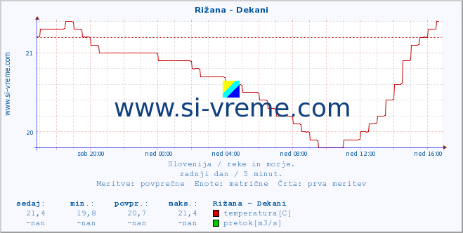 POVPREČJE :: Rižana - Dekani :: temperatura | pretok | višina :: zadnji dan / 5 minut.