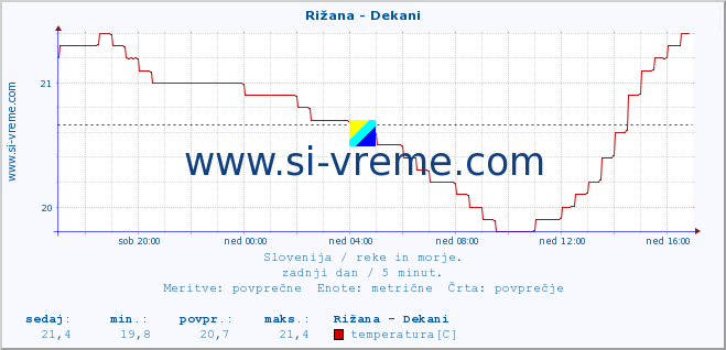 POVPREČJE :: Rižana - Dekani :: temperatura | pretok | višina :: zadnji dan / 5 minut.