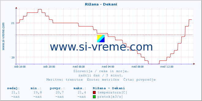 POVPREČJE :: Rižana - Dekani :: temperatura | pretok | višina :: zadnji dan / 5 minut.