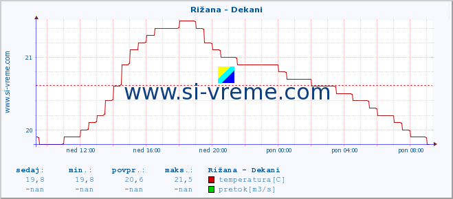 POVPREČJE :: Rižana - Dekani :: temperatura | pretok | višina :: zadnji dan / 5 minut.