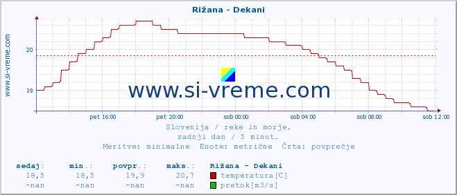 POVPREČJE :: Rižana - Dekani :: temperatura | pretok | višina :: zadnji dan / 5 minut.