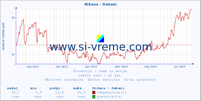 POVPREČJE :: Rižana - Dekani :: temperatura | pretok | višina :: zadnje leto / en dan.