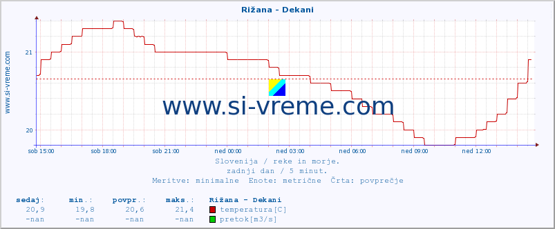 POVPREČJE :: Rižana - Dekani :: temperatura | pretok | višina :: zadnji dan / 5 minut.