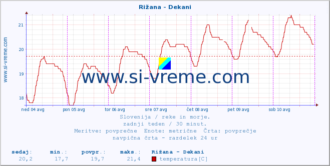 POVPREČJE :: Rižana - Dekani :: temperatura | pretok | višina :: zadnji teden / 30 minut.