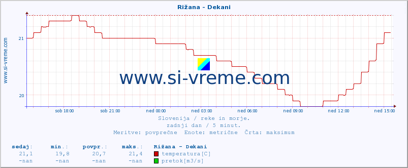 POVPREČJE :: Rižana - Dekani :: temperatura | pretok | višina :: zadnji dan / 5 minut.