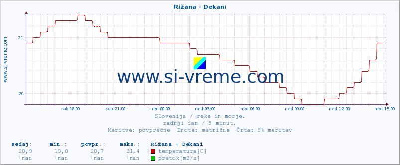 POVPREČJE :: Rižana - Dekani :: temperatura | pretok | višina :: zadnji dan / 5 minut.