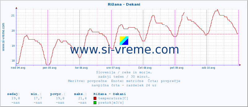 POVPREČJE :: Rižana - Dekani :: temperatura | pretok | višina :: zadnji teden / 30 minut.