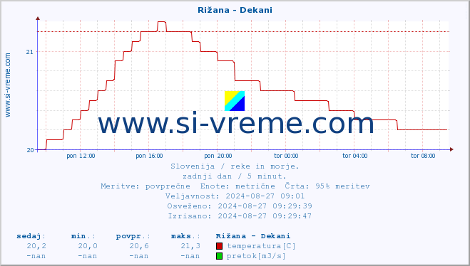 POVPREČJE :: Rižana - Dekani :: temperatura | pretok | višina :: zadnji dan / 5 minut.