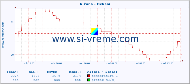 POVPREČJE :: Rižana - Dekani :: temperatura | pretok | višina :: zadnji dan / 5 minut.