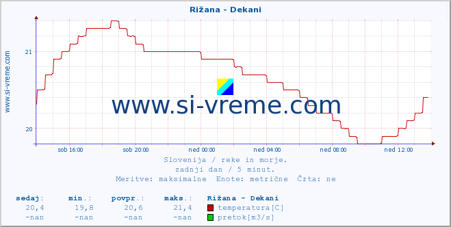 POVPREČJE :: Rižana - Dekani :: temperatura | pretok | višina :: zadnji dan / 5 minut.