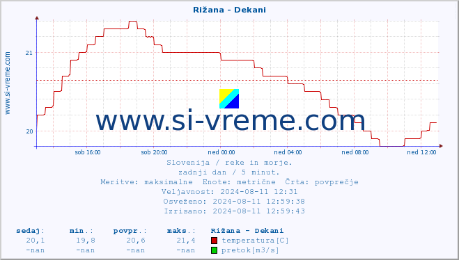 POVPREČJE :: Rižana - Dekani :: temperatura | pretok | višina :: zadnji dan / 5 minut.