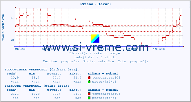 POVPREČJE :: Rižana - Dekani :: temperatura | pretok | višina :: zadnji dan / 5 minut.