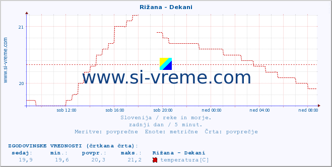 POVPREČJE :: Rižana - Dekani :: temperatura | pretok | višina :: zadnji dan / 5 minut.