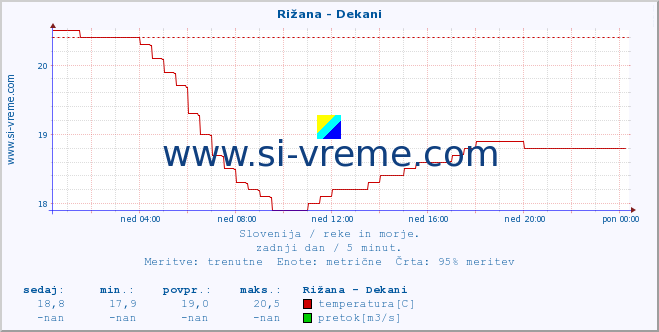 POVPREČJE :: Rižana - Dekani :: temperatura | pretok | višina :: zadnji dan / 5 minut.