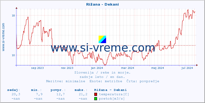 POVPREČJE :: Rižana - Dekani :: temperatura | pretok | višina :: zadnje leto / en dan.