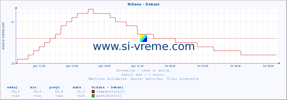 POVPREČJE :: Rižana - Dekani :: temperatura | pretok | višina :: zadnji dan / 5 minut.