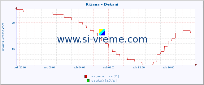 POVPREČJE :: Rižana - Dekani :: temperatura | pretok | višina :: zadnji dan / 5 minut.