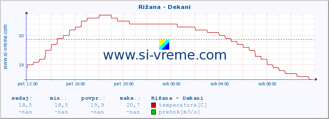 POVPREČJE :: Rižana - Dekani :: temperatura | pretok | višina :: zadnji dan / 5 minut.