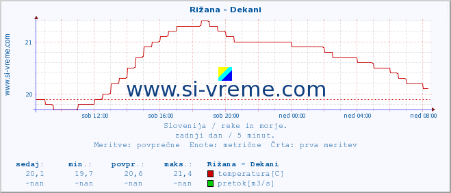 POVPREČJE :: Rižana - Dekani :: temperatura | pretok | višina :: zadnji dan / 5 minut.