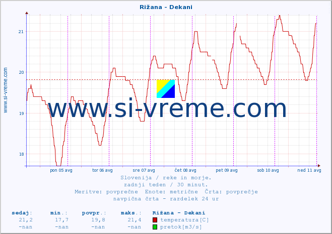 POVPREČJE :: Rižana - Dekani :: temperatura | pretok | višina :: zadnji teden / 30 minut.