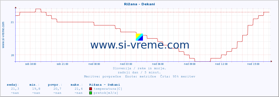 POVPREČJE :: Rižana - Dekani :: temperatura | pretok | višina :: zadnji dan / 5 minut.