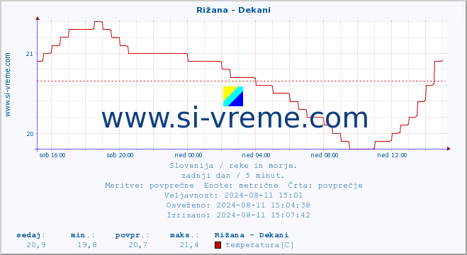 POVPREČJE :: Rižana - Dekani :: temperatura | pretok | višina :: zadnji dan / 5 minut.