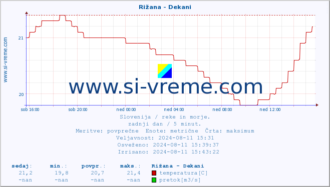 POVPREČJE :: Rižana - Dekani :: temperatura | pretok | višina :: zadnji dan / 5 minut.