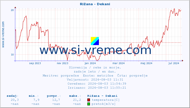 POVPREČJE :: Rižana - Dekani :: temperatura | pretok | višina :: zadnje leto / en dan.