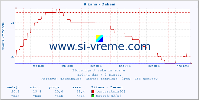 POVPREČJE :: Rižana - Dekani :: temperatura | pretok | višina :: zadnji dan / 5 minut.