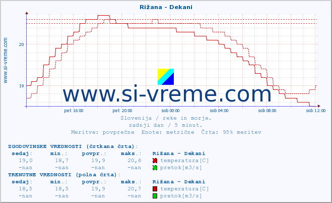 POVPREČJE :: Rižana - Dekani :: temperatura | pretok | višina :: zadnji dan / 5 minut.