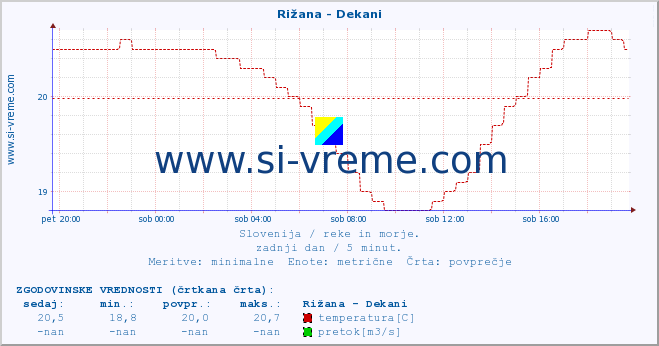 POVPREČJE :: Rižana - Dekani :: temperatura | pretok | višina :: zadnji dan / 5 minut.