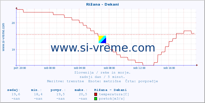 POVPREČJE :: Rižana - Dekani :: temperatura | pretok | višina :: zadnji dan / 5 minut.