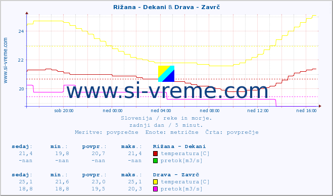 POVPREČJE :: Rižana - Dekani & Drava - Zavrč :: temperatura | pretok | višina :: zadnji dan / 5 minut.