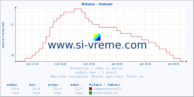 POVPREČJE :: Rižana - Dekani :: temperatura | pretok | višina :: zadnji dan / 5 minut.