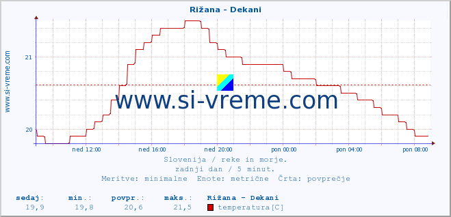 POVPREČJE :: Rižana - Dekani :: temperatura | pretok | višina :: zadnji dan / 5 minut.