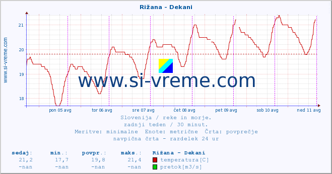 POVPREČJE :: Rižana - Dekani :: temperatura | pretok | višina :: zadnji teden / 30 minut.