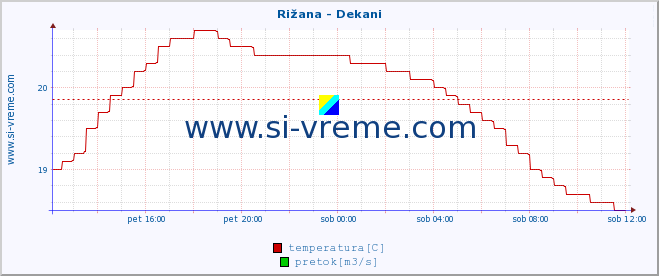 POVPREČJE :: Rižana - Dekani :: temperatura | pretok | višina :: zadnji dan / 5 minut.