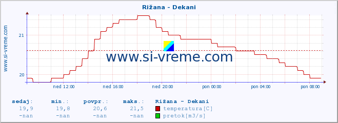 POVPREČJE :: Rižana - Dekani :: temperatura | pretok | višina :: zadnji dan / 5 minut.