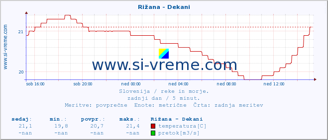 POVPREČJE :: Rižana - Dekani :: temperatura | pretok | višina :: zadnji dan / 5 minut.