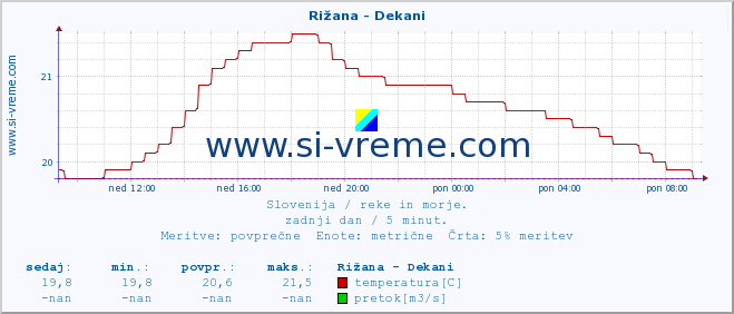 POVPREČJE :: Rižana - Dekani :: temperatura | pretok | višina :: zadnji dan / 5 minut.