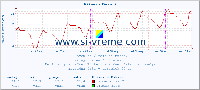 POVPREČJE :: Rižana - Dekani :: temperatura | pretok | višina :: zadnji teden / 30 minut.