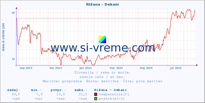 POVPREČJE :: Rižana - Dekani :: temperatura | pretok | višina :: zadnje leto / en dan.