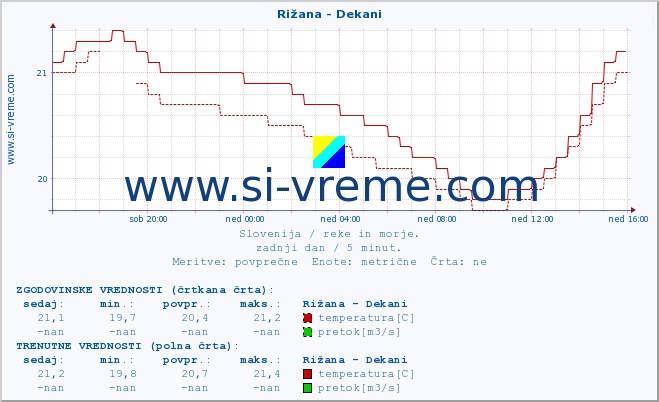 POVPREČJE :: Rižana - Dekani :: temperatura | pretok | višina :: zadnji dan / 5 minut.