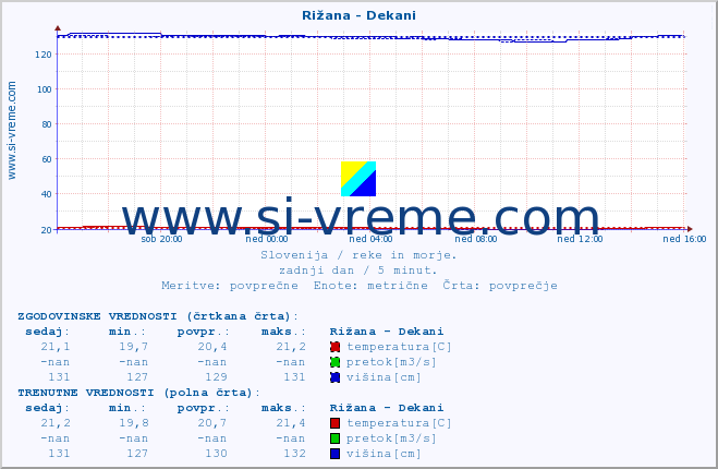 POVPREČJE :: Rižana - Dekani :: temperatura | pretok | višina :: zadnji dan / 5 minut.