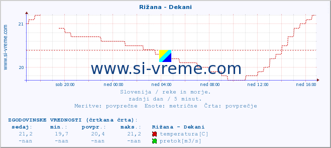 POVPREČJE :: Rižana - Dekani :: temperatura | pretok | višina :: zadnji dan / 5 minut.