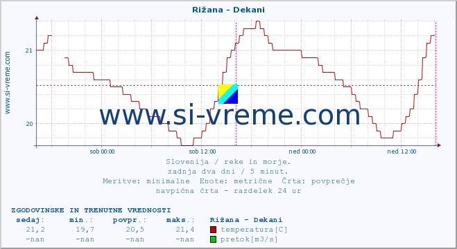 POVPREČJE :: Rižana - Dekani :: temperatura | pretok | višina :: zadnja dva dni / 5 minut.